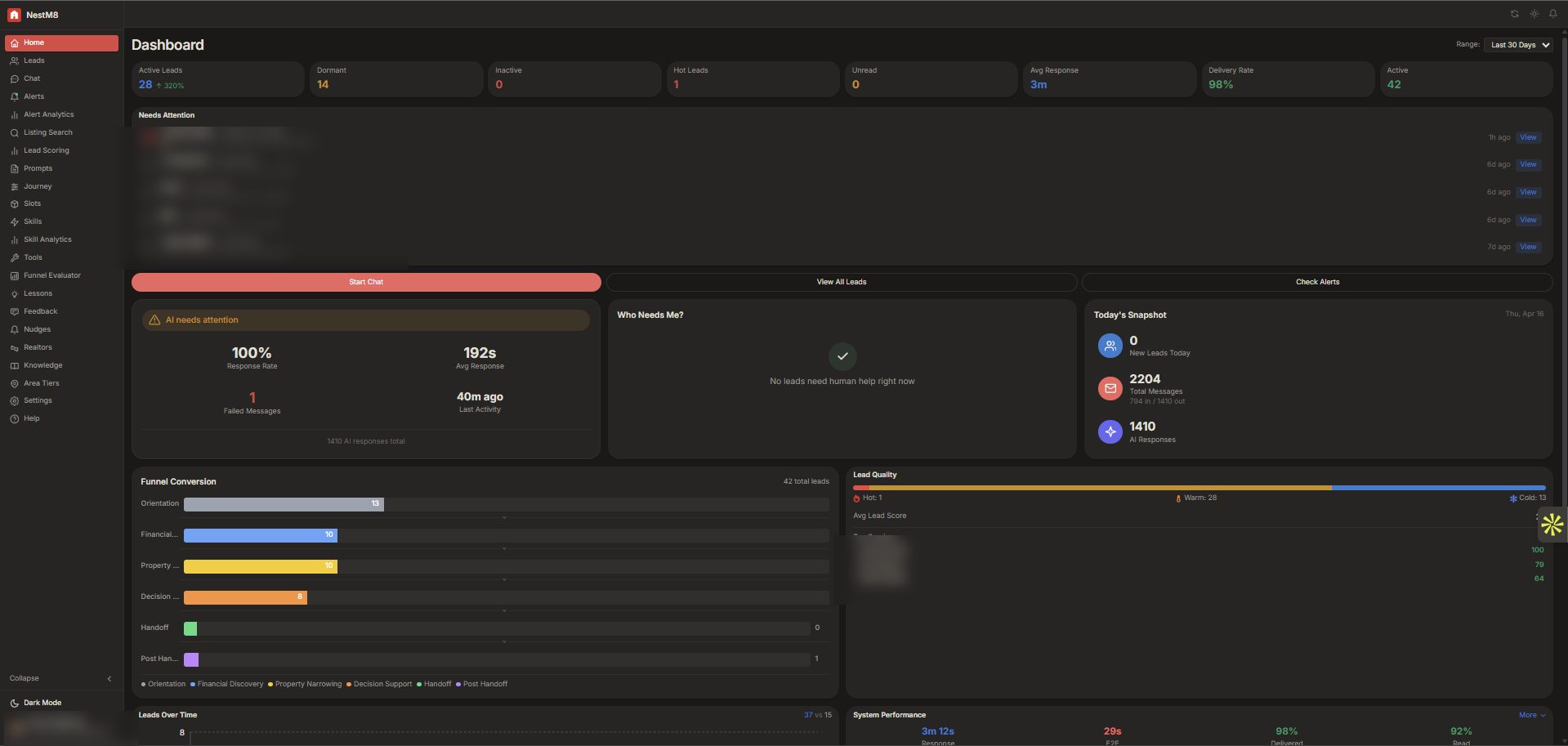 NestM8 internal dashboard showing response rate, average response time, message counts, and funnel conversion